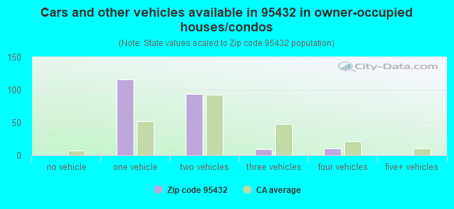 Cars and other vehicles available in 95432 in owner-occupied houses/condos