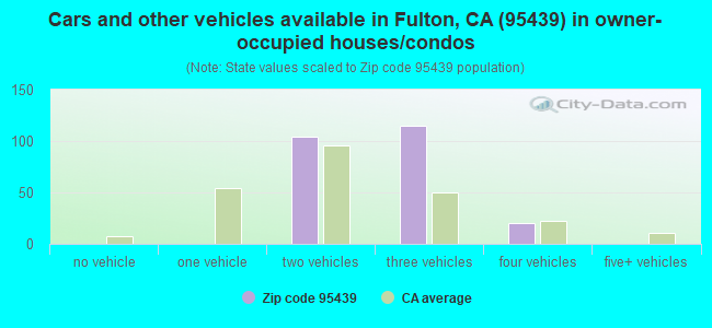 Cars and other vehicles available in Fulton, CA (95439) in owner-occupied houses/condos