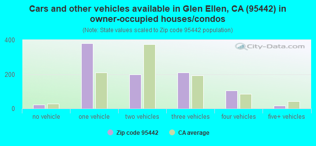 Cars and other vehicles available in Glen Ellen, CA (95442) in owner-occupied houses/condos