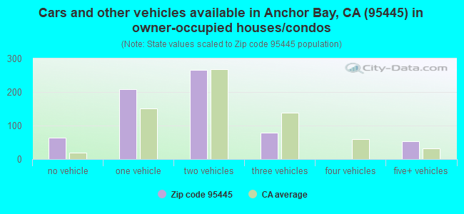 Cars and other vehicles available in Anchor Bay, CA (95445) in owner-occupied houses/condos