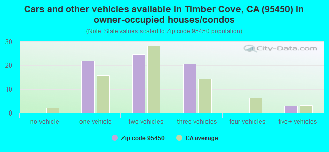 Cars and other vehicles available in Timber Cove, CA (95450) in owner-occupied houses/condos