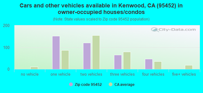 Cars and other vehicles available in Kenwood, CA (95452) in owner-occupied houses/condos