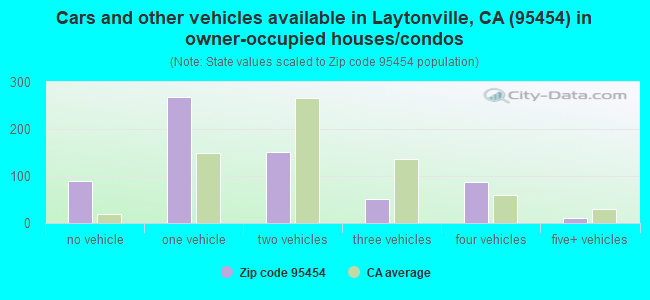 Cars and other vehicles available in Laytonville, CA (95454) in owner-occupied houses/condos