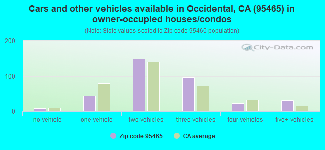 Cars and other vehicles available in Occidental, CA (95465) in owner-occupied houses/condos