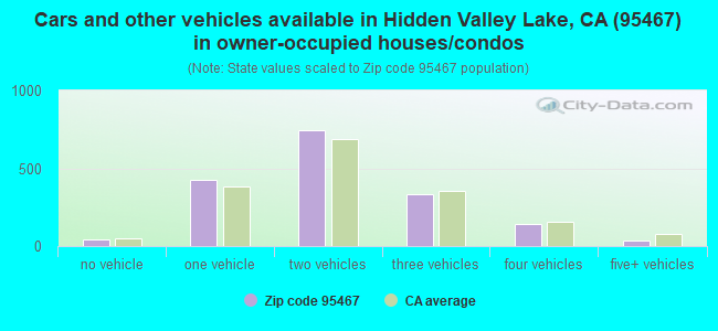 Cars and other vehicles available in Hidden Valley Lake, CA (95467) in owner-occupied houses/condos
