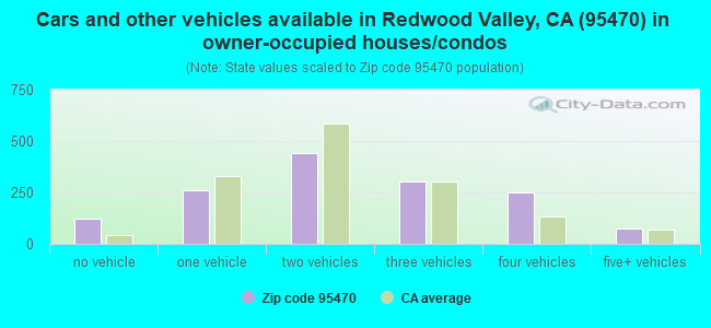 Cars and other vehicles available in Redwood Valley, CA (95470) in owner-occupied houses/condos