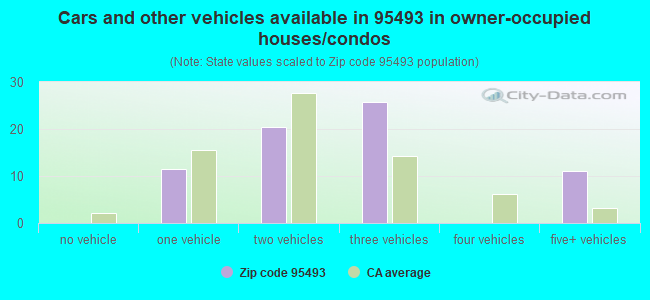 Cars and other vehicles available in 95493 in owner-occupied houses/condos