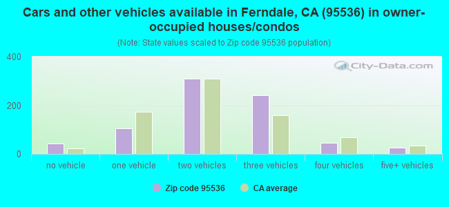 Cars and other vehicles available in Ferndale, CA (95536) in owner-occupied houses/condos