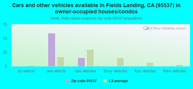 Cars and other vehicles available in Fields Landing, CA (95537) in owner-occupied houses/condos