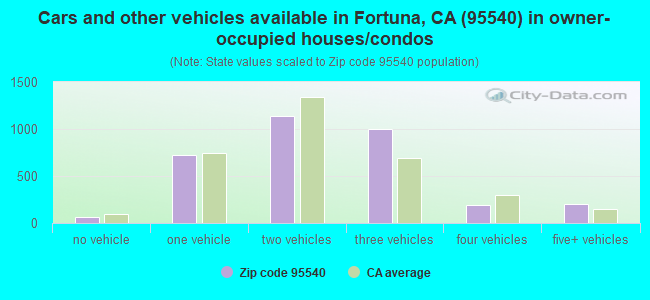 Cars and other vehicles available in Fortuna, CA (95540) in owner-occupied houses/condos