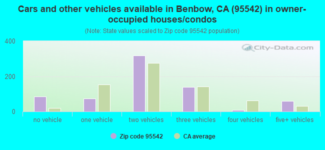 Cars and other vehicles available in Benbow, CA (95542) in owner-occupied houses/condos