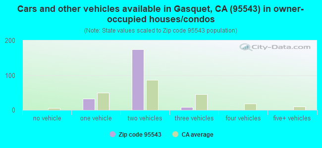 Cars and other vehicles available in Gasquet, CA (95543) in owner-occupied houses/condos