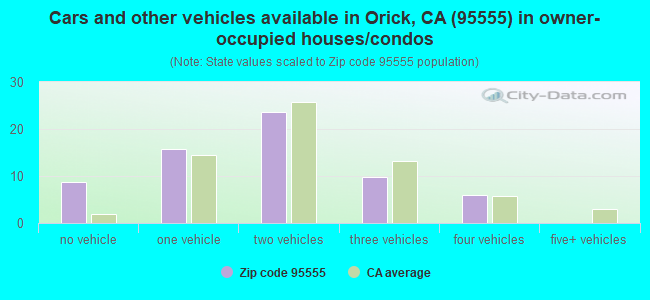 Cars and other vehicles available in Orick, CA (95555) in owner-occupied houses/condos