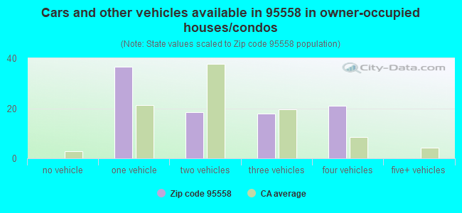 Cars and other vehicles available in 95558 in owner-occupied houses/condos