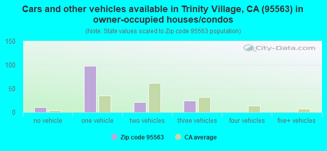 Cars and other vehicles available in Trinity Village, CA (95563) in owner-occupied houses/condos