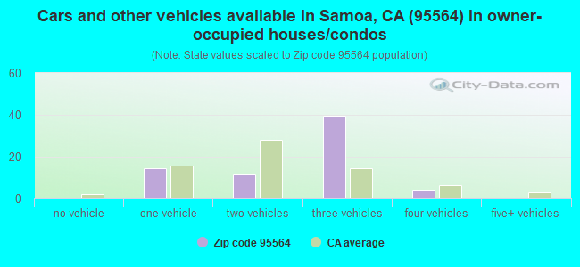 Cars and other vehicles available in Samoa, CA (95564) in owner-occupied houses/condos