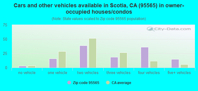 Cars and other vehicles available in Scotia, CA (95565) in owner-occupied houses/condos