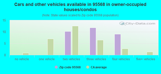 Cars and other vehicles available in 95568 in owner-occupied houses/condos