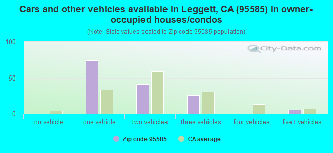 Cars and other vehicles available in Leggett, CA (95585) in owner-occupied houses/condos