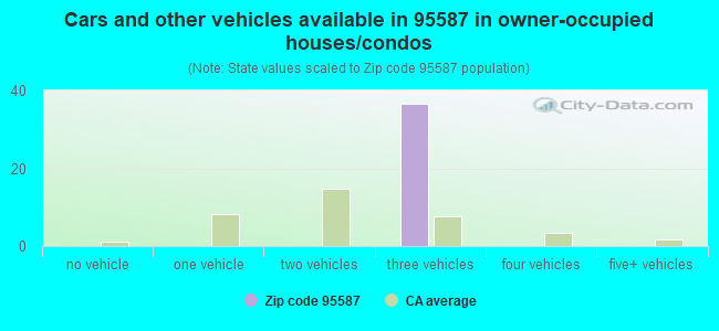 Cars and other vehicles available in 95587 in owner-occupied houses/condos