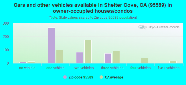 Cars and other vehicles available in Shelter Cove, CA (95589) in owner-occupied houses/condos