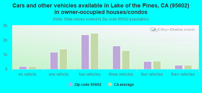 Cars and other vehicles available in Lake of the Pines, CA (95602) in owner-occupied houses/condos