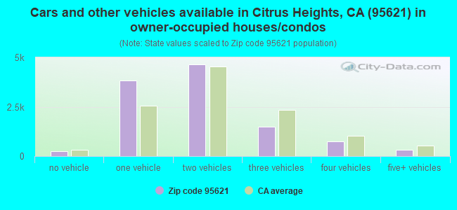 Cars and other vehicles available in Citrus Heights, CA (95621) in owner-occupied houses/condos