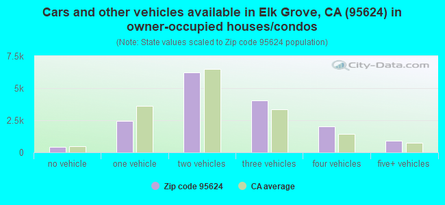 Cars and other vehicles available in Elk Grove, CA (95624) in owner-occupied houses/condos