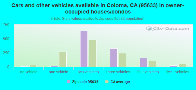 Cars and other vehicles available in Coloma, CA (95633) in owner-occupied houses/condos