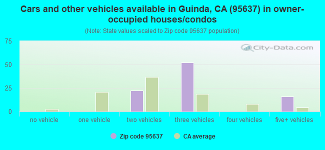Cars and other vehicles available in Guinda, CA (95637) in owner-occupied houses/condos