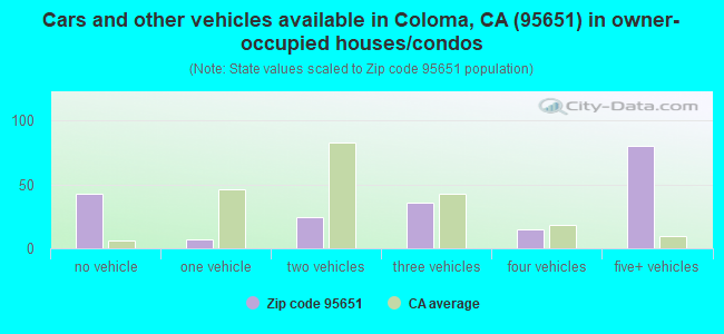 Cars and other vehicles available in Coloma, CA (95651) in owner-occupied houses/condos