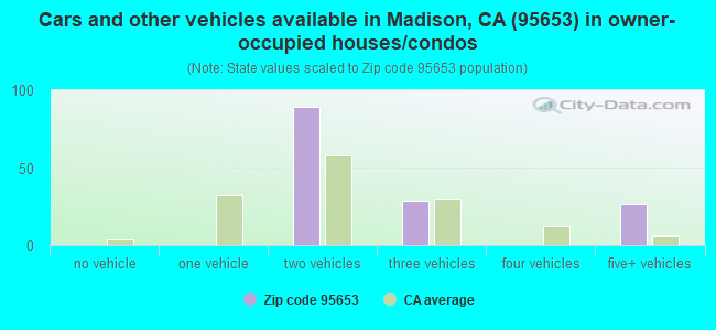 Cars and other vehicles available in Madison, CA (95653) in owner-occupied houses/condos