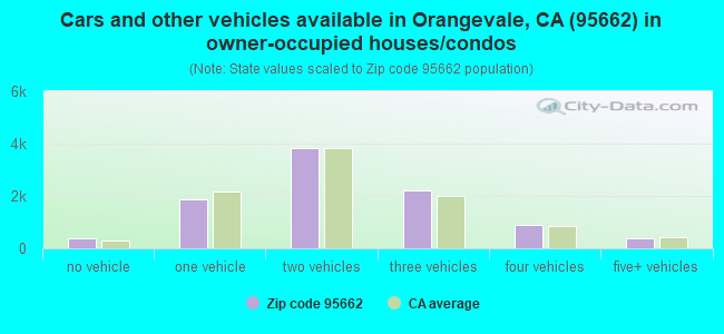 Cars and other vehicles available in Orangevale, CA (95662) in owner-occupied houses/condos