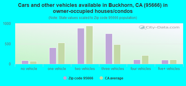 Cars and other vehicles available in Buckhorn, CA (95666) in owner-occupied houses/condos