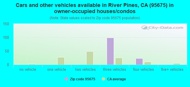 Cars and other vehicles available in River Pines, CA (95675) in owner-occupied houses/condos