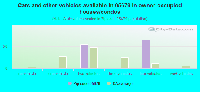 Cars and other vehicles available in 95679 in owner-occupied houses/condos