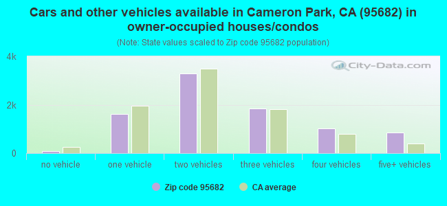 Cars and other vehicles available in Cameron Park, CA (95682) in owner-occupied houses/condos