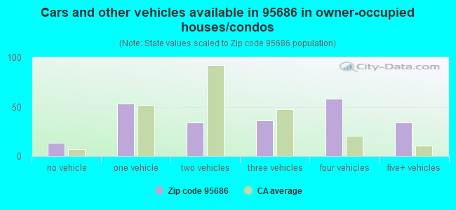 Cars and other vehicles available in 95686 in owner-occupied houses/condos