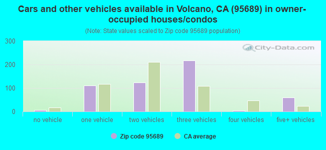 Cars and other vehicles available in Volcano, CA (95689) in owner-occupied houses/condos