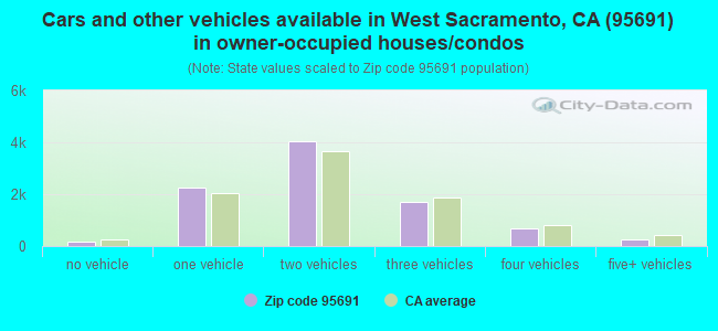 Cars and other vehicles available in West Sacramento, CA (95691) in owner-occupied houses/condos