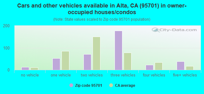 Cars and other vehicles available in Alta, CA (95701) in owner-occupied houses/condos