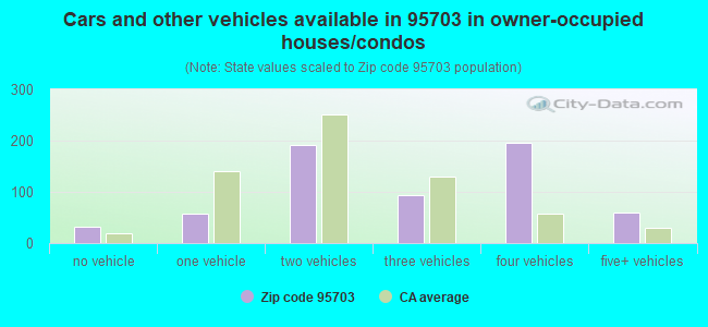 Cars and other vehicles available in 95703 in owner-occupied houses/condos