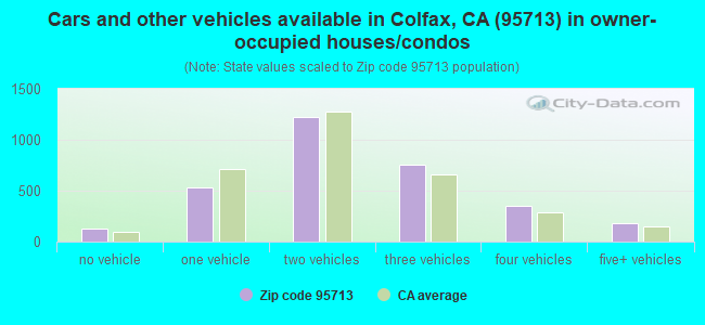 Cars and other vehicles available in Colfax, CA (95713) in owner-occupied houses/condos