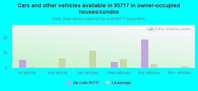 Cars and other vehicles available in 95717 in owner-occupied houses/condos