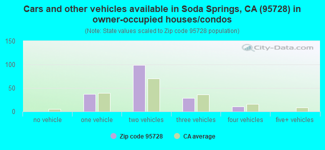 Cars and other vehicles available in Soda Springs, CA (95728) in owner-occupied houses/condos