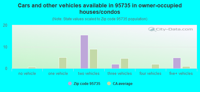 Cars and other vehicles available in 95735 in owner-occupied houses/condos