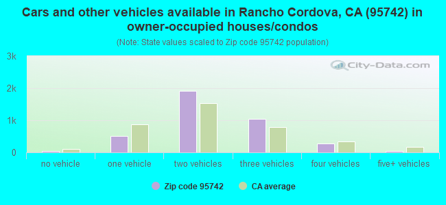 Cars and other vehicles available in Rancho Cordova, CA (95742) in owner-occupied houses/condos