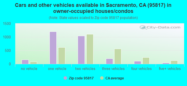 Cars and other vehicles available in Sacramento, CA (95817) in owner-occupied houses/condos