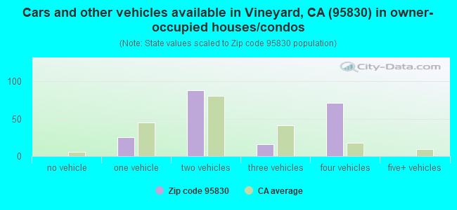 Cars and other vehicles available in Vineyard, CA (95830) in owner-occupied houses/condos