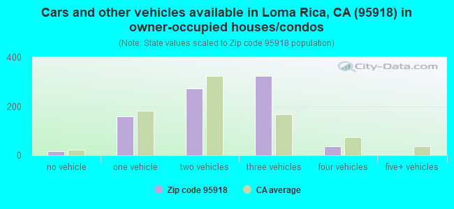 Cars and other vehicles available in Loma Rica, CA (95918) in owner-occupied houses/condos